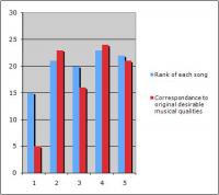 Enjoyment of Music Next to Quality Correlation of Music; Person 1-5